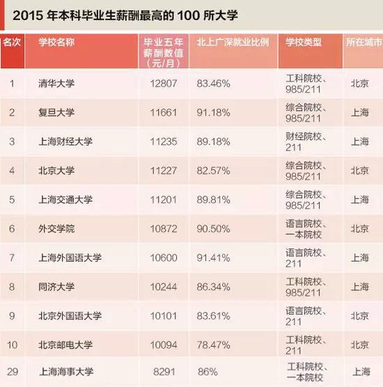 中國大學薪資排行榜第29位
