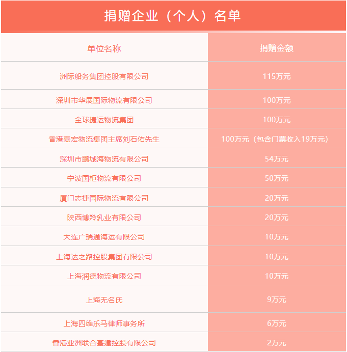 捐贈企業（個人）名單