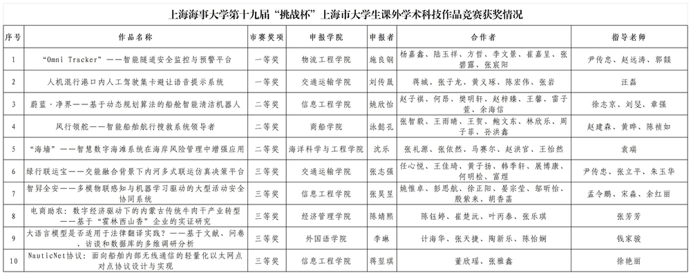 上海海事大學(xué)第十九屆“挑戰(zhàn)杯”上海市大學(xué)生課外學(xué)術(shù)科技作品競(jìng)賽獲獎(jiǎng)情況