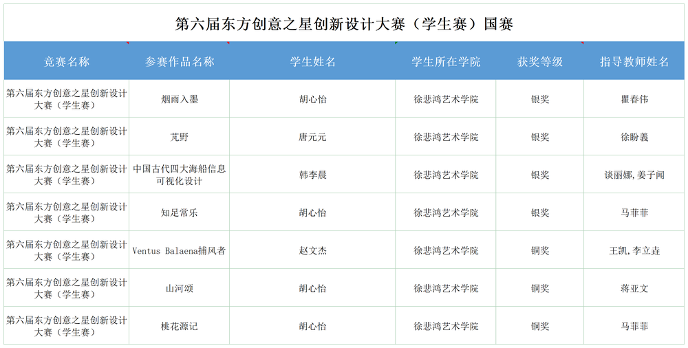 第六屆東方創(chuàng)意之星創(chuàng)新大賽國賽-上海海事大學(xué)獲獎名單